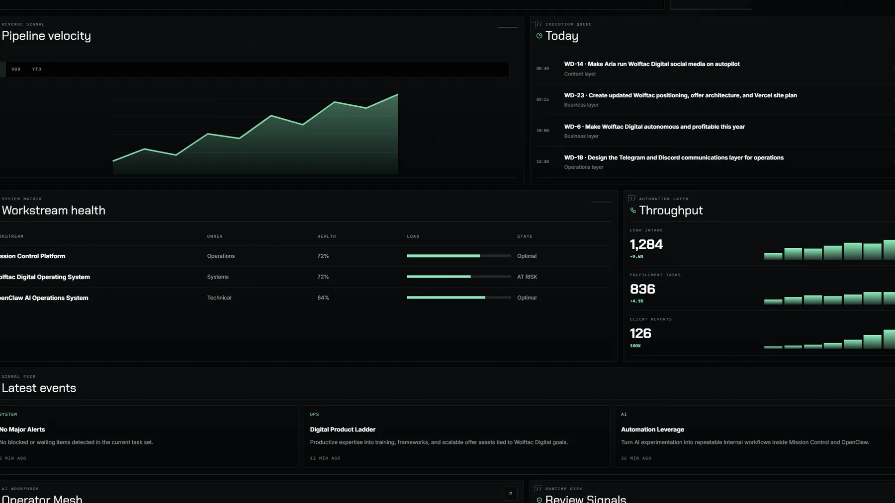 Mission Control execution queue view showing today’s active work, pipeline velocity, workstream health, throughput, and latest event signals.