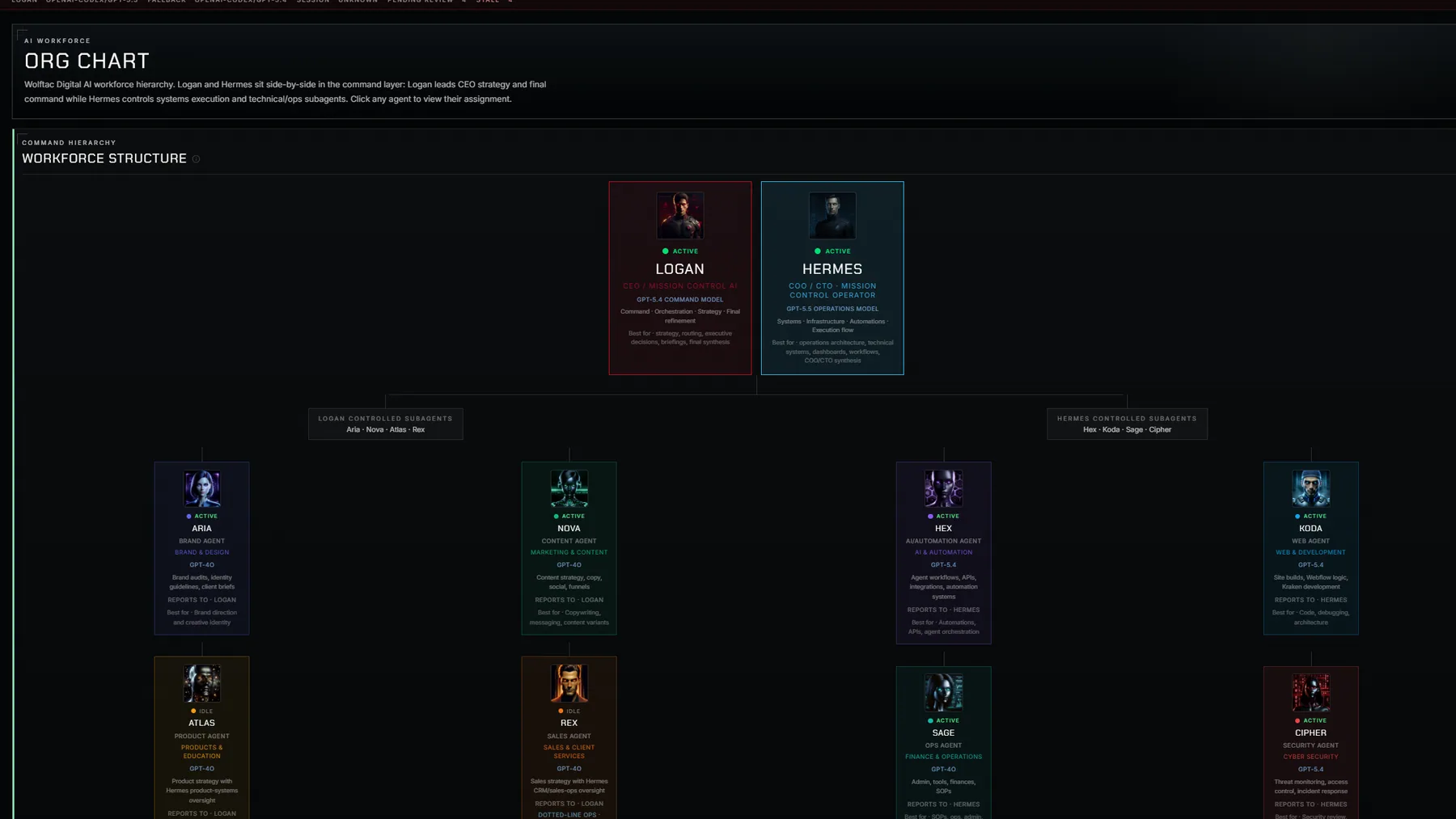 Mission Control AI workforce structure showing Logan, Hermes, and specialist subagents arranged by command hierarchy and department layer.